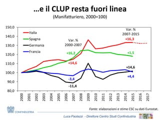 Luca Paolazzi - Direttore Centro Studi Confindustria
Fonte: elaborazioni e stime CSC su dati Eurostat.
…e il CLUP resta fuori linea
(Manifatturiero, 2000=100)
+14,6
+16,3
+16,2 +1,5
-11,4
+14,6
-3,4
+4,4
80,0
90,0
100,0
110,0
120,0
130,0
140,0
150,0
2000
2001
2002
2003
2004
2005
2006
2007
2008
2009
2010
2011
2012
2013
2014
2015
2016
2017
Italia
Spagna
Germania
Francia
Var. %
2000-2007
Var. %
2007-2015
 