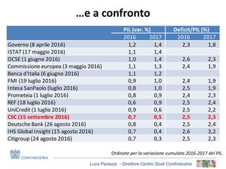 Luca Paolazzi - Direttore Centro Studi Confindustria
…e a confronto
Ordinate per la variazione cumulata 2016-2017 del PIL.
2016 2017 2017
Governo (8 aprile 2016) 1,2 1,4 2,3 1,8
ISTAT (17 maggio 2016) 1,1 1,4
OCSE (1 giugno 2016) 1,0 1,4 2,6 2,3
Commissione europea (3 maggio 2016) 1,1 1,3 2,4 1,9
Banca d'Italia (6 giugno 2016) 1,1 1,2
FMI (19 luglio 2016) 0,9 1,0 2,4 1,9
Intesa SanPaolo (luglio 2016) 0,8 1,0 2,5 1,9
Prometeia (1 luglio 2016) 0,8 0,9 2,4 2,3
REF (18 luglio 2016) 0,6 0,9 2,5 2,4
UniCredit (1 luglio 2016) 0,9 0,6 2,5 2,2
CSC (15 settembre 2016) 0,7 0,5 2,5 2,3
Deutsche Bank (26 agosto 2016) 0,8 0,4 2,5 2,4
IHS Global Insight (15 agosto 2016) 0,7 0,4 2,6 3,2
Citigroup (24 agosto 2016) 0,7 0,3 2,5 2,3
PIL (var. %) Deficit/PIL (%)
2016
 