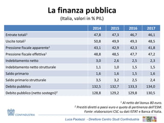 Luca Paolazzi - Direttore Centro Studi Confindustria
2014 2015 2016 2017
Entrate totali1 47,8 47,3 46,7 46,1
Uscite totali1 50,8 49,9 49,3 48,5
Pressione fiscale apparente1 43,1 42,9 42,3 41,8
Pressione fiscale effettiva1 48,8 48,5 47,7 47,2
Indebitamento netto 3,0 2,6 2,5 2,3
Indebitamento netto strutturale 1,1 1,0 1,5 1,5
Saldo primario 1,6 1,6 1,5 1,6
Saldo primario strutturale 3,5 3,2 2,5 2,4
Debito pubblico 132,5 132,7 133,3 134,0
Debito pubblico (netto sostegni)2 128,8 129,2 129,8 130,5
La finanza pubblica
(Italia, valori in % PIL)
1 Al netto del bonus 80 euro.
2 Prestiti diretti a paesi euro e quota di pertinenza dell’ESM.
Fonte: elaborazioni CSC su dati ISTAT e Banca d’Italia.
 