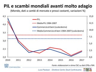 Luca Paolazzi - Direttore Centro Studi Confindustria
PIL e scambi mondiali avanti molto adagio
(Mondo, dati a cambi di mercato e prezzi costanti, variazioni %)
Fonte: elaborazioni e stime CSC su dati CPB e FMI.
0,0
2,5
5,0
7,5
10,0
12,5
15,0
2,0
2,5
3,0
3,5
4,0
4,5
2010 2011 2012 2013 2014 2015 2016 2017
PIL
Media PIL 1984-2007
Commercio di beni (scala destra)
Media Commercio di beni 1984-2007(scala destra)
 
