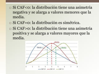  Si CAF<0: la distribución tiene una asimetría
negativa y se alarga a valores menores que la
media.
 Si CAF=0: la distribución es simétrica.
 Si CAF>0: la distribución tiene una asimetría
positiva y se alarga a valores mayores que la
media.
 