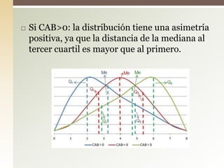  Si CAB>0: la distribución tiene una asimetría
positiva, ya que la distancia de la mediana al
tercer cuartil es mayor que al primero.
 