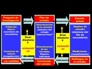 Pregunta de investigación La realidad Estudio actual Hallazgos en el estudio Sujetos de estudio (alumnos del 5to de secundaria) Mediciones  (cuestionario) Plan de estudio Conclusión del estudio  Determinación de la muestra (alumnos del colegio “pitucos boys” Determinación de las  Variables Reporte individual diseño implementación Población blanco (escolares de secundaria) Fenómeno de interés (drogadicción) inferencia Error Aleatorio Y  sistemático inferencia Error Aleatorio Y  sistemático 