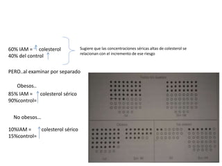 60% IAM = colesterol 
40% del control 
Sugiere que las concentraciones séricas altas de colesterol se 
relacionan con el incremento de ese riesgo 
PERO..al examinar por separado 
Obesos.. 
85% IAM = colesterol sérico 
90%control= 
No obesos… 
10%IAM = colesterol sérico 
15%control= 
 