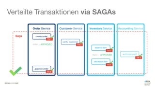 #WISSENTEILEN
Verteilte Transaktionen via SAGAs
order = PENDING
item = PENDING
TX 1
TX 2
TX 3
TX 4
TX 5
TX 6
APPROVED
APPROVED
 