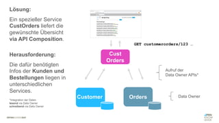 #WISSENTEILEN
Lösung:
Ein spezieller Service
CustOrders liefert die
gewünschte Übersicht
via API Composition.
Herausforderung:
Die dafür benötigten
Infos der Kunden und
Bestellungen liegen in
unterschiedlichen
Services.
Cust
Orders
Orders
Customer
GET customerorders/123 …
Aufruf der
Data Owner APIs*
Data Owner
*Integration der Daten
lesend via Data Owner
schreibend via Data Owner
 