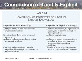 Comparison of Tacit & Explicit

09 Nopember 2013

Partono - TELKOM University 2013

 