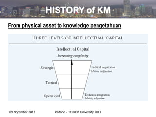 HISTORY of KM
From physical asset to knowledge pengetahuan

09 Nopember 2013

Partono - TELKOM University 2013

 