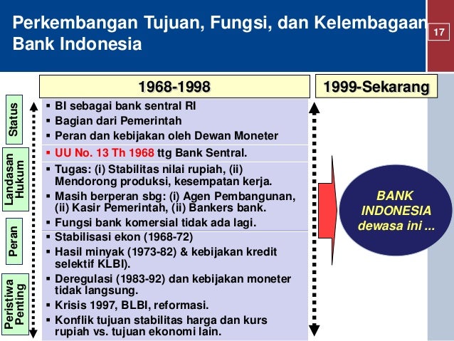 Sesi 1 Kelembagaan Bank Sentral Tegal Candra Pres