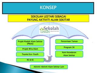 KONSEP<br />SEKOLAH LESTARI SEBAGAI<br />PAYUNG AKTIVITI ALAM SEKITAR<br />Penceriaan Taman<br />ProjekRiadahAlamSekitar (...