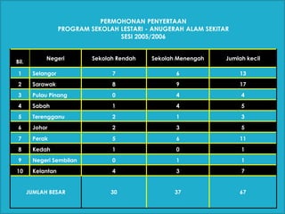 Mengadakan dan mengimplementasikan peraturan sekolah yang berkaitan dengan alam sekitar