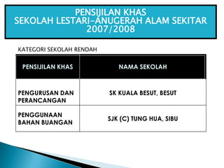 Memberikan pengiktirafan kepada individu atau kumpulan yang menyumbang dan terlibat secara aktif dalam melaksanakan progra...
