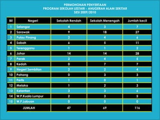 KOMPONEN : PENGURUSAN<br />Mengadakandanmengimplementasikanperaturansekolah<br />yang berkaitandenganalamsekitar<br />