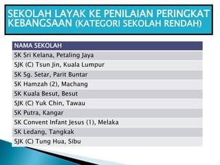 KOMPONEN : PENGHIJAUAN<br /><ul><li>Program sekolahdalamtaman/landskap