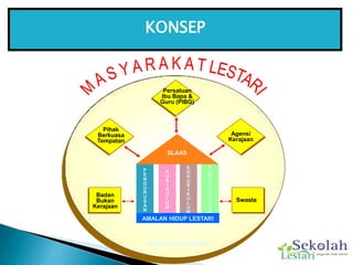Konsep ini juga menitikberatkan pendekatan bersepadu dalam pengurusan, kurikulum,  kokurikulum dan penghijauan sekolah.</l...