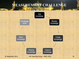 25 Nopember 2014 
KM Teaching Group - MBTI 2012 
32 
MEASUREMENT CHALLENGE 
Use knowledge 
Review knowledge 
Create knowledge 
Capture knowledge 
Sharing knowledge 
Store knowledge 
Knowledge audit 