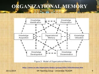 ORGANIZATIONAL MEMORY 
KM Teaching Group - Universitas TELKOM 
25/11/2014 
9 
http://www.ou.edu/deptcomm/dodjcc/groups/02b1/02b1litreview.htm  
