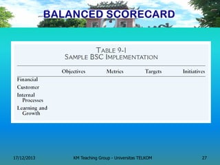17/12/2013 
KM Teaching Group - Universitas TELKOM 
27  