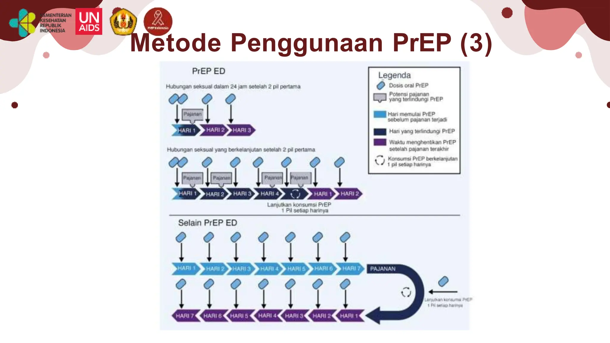 Prep Program Flowcharts Tata Laksana Program PrEP di Indonesia.pptx