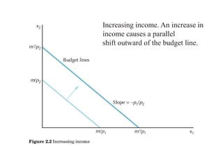 02.02
Increasing income. An increase in
income causes a parallel
shift outward of the budget line.
 