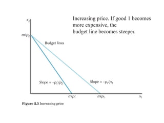 02.03
Increasing price. If good 1 becomes
more expensive, the
budget line becomes steeper.
 