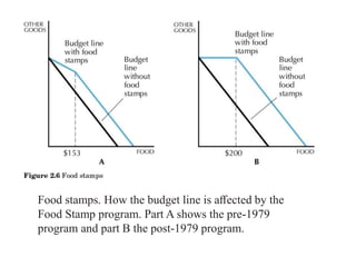 02.06
Food stamps. How the budget line is aﬀected by the
Food Stamp program. Part A shows the pre-1979
program and part B the post-1979 program.
 
