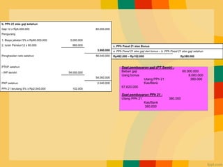 Contoh Kasus
b. PPh 21 atas gaji setahun
Gaji 12 x Rp5.000.000 60.000.000
Pengurang
1. Biaya jabatan 5% x Rp60.000.000 3.000.000
2. Iuran Pensiun12 x 80.000 960.000
3.960.000
Penghasilan neto setahun 56.040.000
PTKP setahun
- WP sendiri 54.000.000
54.000.000
PKP setahun 2.040.000
PPh 21 terutang 5% x Rp2.040.000 102.000
Saat pembayaran gaji (PT Semir) :
Beban gaji 60.000.000
Uang bonus 8.000.000
Utang PPh 21 380.000
Kas/Bank
67.620.000
Saat pembayaran PPh 21 :
Utang PPh 21 380.000
Kas/Bank
380.000
c. PPh Pasal 21 atas Bonus
a. PPh Pasal 21 atas gaji dan bonus – b. PPh Pasal 21 atas gaji setahun
Rp482.000 – Rp102.000 Rp380.000
 