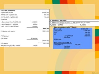 Contoh Kasus
Saat pembayaran gaji (PT Semir) :
Beban gaji 60.000.000
Uang bonus 6.000.000
JKK 600.000
JK 180.000
Utang PPh 21 285.000
Kas/Bank
66.495.000
Saat pembayaran PPh 21 :
Utang PPh 21 285.000
Kas/Bank
285.000
c. PPh Pasal 21 atas Bonus
a. PPh Pasal 21 atas gaji dan bonus – b. PPh Pasal 21 atas gaji setahun
Rp382.050 – Rp97.050 Rp285.000
b. PPh atas gaji setahun
Gaji 12 x Rp5.000.000 60.000.000
JKK 12 x (1% x Rp5.000.000) 600.000
JKK 12 x (0,3% x Rp5.000.000) 180.000
Pengurang
1. Biaya jabatan 5% x Rp60.780.000 3.039.000
2. Iuran Pensiun 12 x Rp50.000 600.000
3. JHT 12 x (2% x Rp5.000.000) 1.200.000
4.839.000
Penghasilan neto setahun 55.941.000
PTKP setahun
- WP sendiri 54.000.000
54.000.000
PKP setahun 1.941.000
PPh 21 terutang 5% x Rp1.941.000 97.050
 