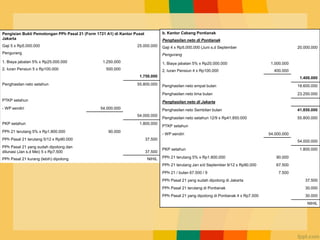 Contoh Kasus
Pengisian Bukti Pemotongan PPh Pasal 21 (Form 1721 A1) di Kantor Pusat
Jakarta
Gaji 5 x Rp5.000.000 25.000.000
Pengurang
1. Biaya jabatan 5% x Rp25.000.000 1.250.000
2. Iuran Pensiun 5 x Rp100.000 500.000
1.750.000
Penghasilan neto setahun 55.800.000
PTKP setahun
- WP sendiri 54.000.000
54.000.000
PKP setahun 1.800.000
PPh 21 terutang 5% x Rp1.800.000 90.000
PPh Pasal 21 terutang 5/12 x Rp90.000 37.500
PPh Pasal 21 yang sudah dipotong dan
dilunasi (Jan s.d Mei) 5 x Rp7.500 37.500
PPh Pasal 21 kurang (lebih) dipotong NIHIL
b. Kantor Cabang Pontianak
Penghasilan neto di Pontianak
Gaji 4 x Rp5.000.000 (Juni s.d September 20.000.000
Pengurang
1. Biaya jabatan 5% x Rp20.000.000 1.000.000
2. Iuran Pensiun 4 x Rp100.000 400.000
1.400.000
Penghasilan neto empat bulan 18.600.000
Penghasilan neto lima bulan 23.250.000
Penghasilan neto di Jakarta
Penghasilan neto Sembilan bulan 41.850.000
Penghasilan neto setahun 12/9 x Rp41.850.000 55.800.000
PTKP setahun
- WP sendiri 54.000.000
54.000.000
PKP setahun 1.800.000
PPh 21 terutang 5% x Rp1.800.000 90.000
PPh 21 terutang Jan s/d September 9/12 x Rp90.000 67.500
PPh 21 / bulan 67.500 / 9 7.500
PPh Pasal 21 yang sudah dipotong di Jakarta 37.500
PPh Pasal 21 terutang di Pontianak 30.000
PPh Pasal 21 yang dipotong di Pontianak 4 x Rp7.500 30.000
NIHIL
 