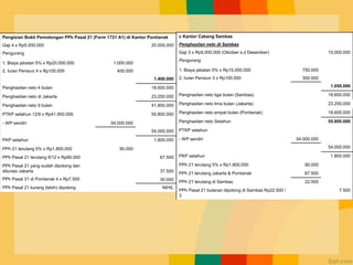Contoh Kasus
Pengisian Bukti Pemotongan PPh Pasal 21 (Form 1721 A1) di Kantor Pontianak
Gaji 4 x Rp5.000.000 20.000.000
Pengurang
1. Biaya jabatan 5% x Rp20.000.000 1.000.000
2. Iuran Pensiun 4 x Rp100.000 400.000
1.400.000
Penghasilan neto 4 bulan 18.600.000
Penghasilan neto di Jakarta 23.250.000
Penghasilan neto 9 bulan 41.850.000
PTKP setahun 12/9 x Rp41.850.000 55.800.000
- WP sendiri 54.000.000
54.000.000
PKP setahun 1.800.000
PPh 21 terutang 5% x Rp1.800.000 90.000
PPh Pasal 21 terutang 9/12 x Rp90.000 67.500
PPh Pasal 21 yang sudah dipotong dan
dilunasi Jakarta 37.500
PPh Pasal 21 di Pontianak 4 x Rp7.500 30.000
PPh Pasal 21 kurang (lebih) dipotong NIHIL
c Kantor Cabang Sambas
Penghasilan neto di Sambas
Gaji 3 x Rp5.000.000 (Oktober s.d Desember) 15.000.000
Pengurang
1. Biaya jabatan 5% x Rp15.000.000 750.000
2. Iuran Pensiun 3 x Rp100.000 300.000
1.050.000
Penghasilan neto tiga bulan (Sambas) 18.600.000
Penghasilan neto lima bulan (Jakarta) 23.250.000
Penghasilan neto empat bulan (Pontianak) 18.600.000
Penghasilan neto Setahun 55.800.000
PTKP setahun
- WP sendiri 54.000.000
54.000.000
PKP setahun 1.800.000
PPh 21 terutang 5% x Rp1.800.000 90.000
PPh 21 terutang Jakarta & Pontianak 67.500
PPh 21 terutang di Sambas 22.500
PPh Pasal 21 bulanan dipotong di Sambas Rp22.500 /
3
7.500
 
