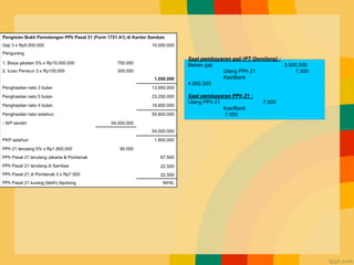 Contoh Kasus
Pengisian Bukti Pemotongan PPh Pasal 21 (Form 1721 A1) di Kantor Sambas
Gaji 3 x Rp5.000.000 15.000.000
Pengurang
1. Biaya jabatan 5% x Rp15.000.000 750.000
2. Iuran Pensiun 3 x Rp100.000 300.000
1.050.000
Penghasilan neto 3 bulan 13.950.000
Penghasilan neto 5 bulan 23.250.000
Penghasilan neto 4 bulan 18.600.000
Penghasilan neto setahun 55.800.000
- WP sendiri 54.000.000
54.000.000
PKP setahun 1.800.000
PPh 21 terutang 5% x Rp1.800.000 90.000
PPh Pasal 21 terutang Jakarta & Pontianak 67.500
PPh Pasal 21 terutang di Sambas 22.500
PPh Pasal 21 di Pontianak 3 x Rp7.500 22.500
PPh Pasal 21 kurang (lebih) dipotong NIHIL
Saat pembayaran gaji (PT Gemilang) :
Beban gaji 5.000.000
Utang PPh 21 7.500
Kas/Bank
4.992.500
Saat pembayaran PPh 21 :
Utang PPh 21 7.500
Kas/Bank
7.500
 