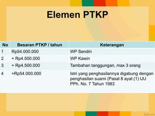 Elemen PTKP
No Besaran PTKP / tahun Keterangan
1 Rp54.000.000 WP Sendiri
2 + Rp4.500.000 WP Kawin
3 + Rp4.500.000 Tambahan tanggungan, max 3 orang
4 +Rp54.000.000 Istri yang penghasilannya digabung dengan
penghasilan suami (Pasal 8 ayat (1) UU
PPh. No. 7 Tahun 1983
 