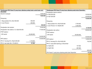 Perhitungan PPh Pasal 21 yang harus dipotong pada bulan Desember :
Penghasilan selama setahun :
6 x Rp5.500.000 33.000.000
6 x Rp7.000.000 42.000.000
75.000.000
Pengurang
1. Biaya jabatan 5% x Rp75.000.000 3.750.000
2. Iuran Pensiun 12 x Rp200.000 2.400.000
6.150.000
Penghasilan neto sethun 68.850.000
PTKP setahun
- WP sendiri 54.000.000
54.000.000
PKP setahun 14.850.000
PPh 21 terutang 5% x Rp14.850.000 742.500
PPh 21 yang telah dipotong s.d November
6 x Rp26.250 157.500
5 x Rp97.500 487.500
645.000
PPh Pasal 21 yang harus dipotong pada bulan Desember 97.500
Perhitungan PPh Pasal 21 yang harus dipotong setiap bulan untuk bulan Juli -
November
Gaji dan tunjangan 7.000.000
7.000.000
Pengurang
1. Biaya jabatan 5% x Rp7.000.000 350.000
2. Iuran Pensiun 200.000
550.000
Penghasilan neto sebulan 6.450.000
Penghasilan neto setahun 12 x Rp6.450.000 77.400.000
PTKP setahun
- WP sendiri 54.000.000
54.000.000
PKP setahun 23.400.000
PPh 21 terutang 5% x Rp23.400.000 1.170.000
PPh 21 per bulan Rp1.170.000/12 97.500
 
