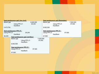 Saat pembayaran gaji (Jan-Juni):
Beban gaji 5.500.000
Utang PPh 21 26.250
Kas/Bank
5.473.750
Saat pembayaran PPh 21 :
Utang PPh 21 26.250
Kas/Bank
26.250
Saat pembayaran gaji (Juli-Nov):
Beban gaji 7.000.000
Utang PPh 21 97.500
Kas/Bank
6.902.500
Saat pembayaran PPh 21 :
Utang PPh 21 97.500
Kas/Bank
97.500
Saat pembayaran gaji (Desember):
Beban gaji 7.000.000
Utang PPh 21 97.500
Kas/Bank
6.902.500
Saat pembayaran PPh 21 :
Utang PPh 21 97.500
Kas/Bank
97.500
 