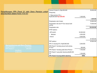 Pensiun 6 bulan 6 x Rp6.000.000 36.000.000
Pengurang
1. Biaya pensiun 5% x
Rp36.000.000=Rp1.800.000 1.200.000
1.200.000
Penghasilan neto 6 bulan 34.800.000
Penghasilan neto dari PT Suri sesuai bukti
potong
73.500.000
Penghasilan neto 108.300.000
PTKP setahun
- WP sendiri 54.000.000
- Menikah 4.500.000
- Anak 2 9.000.000
67.500.000
PKP setahun 40.800.000
PPh 21 terutang 5% x Rp40.800.000 2.040.000
PPh Pasal 21 terutang sesuai bukti potong
PT Suri 300.000
PPh Pasal 21 terutang pada Dana Pensiun 1.740.000
PPh Pasal 21 yang telah dipotong Rp290.000
x 6 1.740.000
PPh Pasal 21 kurang (lebih) dipotong NIHIL
Saat pembayaran gaji (Dana Pensiun) :
Uang Pensiun 5.710.000
PPh Pasal 21 290.000
Kas/Bank
6.000.000
Penghitungan PPh Pasal 21 oleh Dana Pensiun untuk
dicantumkan dalam Form 1721A1
 