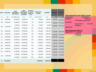 Saat pembayaran Jasa Dokter Januari:
Jasa Dokter 36.000.000
Kas/Bank 9.000.000
Pendapatan Jasa Dokter
9.000.000
Utang PPh 21 1.125.000
Kas/Bank
34.875.000
Saat pembayaran PPh 21:
Utang PPh 21 1.125.000
Kas/Bank
1.125.000
Bulan Jasa dokter
Dasar
pemotongan
PPh Pasal 21
Dasar
Pemotongan
PPh Pasal 21
Kumulatif
Tarif Pasal
17 ayat (1)
huruf a UU
PPh
PPh Pasal 21
terutang
No NPWP
(1) (2) (3) = 50% x (2) (4) (5) (6) = (3) x (5) (7)
Jan 45.000.000 22.500.000 22.500.000 5% 1.125.000 1.350.000
Feb 49.000.000 24.500.000 47.000.000 5% 1.225.000 1.470.000
Mar 47.000.000
3.000.000 50.000.000 5% 150.000 180.000
20.500.000 70.500.000 15% 3.075.000 3.690.000
Apr 40.000.000 20.000.000 90.500.000 15% 3.000.000 3.600.000
Mei 44.000.000 22.000.000 112.500.000 15% 3.300.000 3.960.000
Jun 52.000.000 26.000.000 138.500.000 15% 3.900.000 4.680.000
Jul 40.000.000 20.000.000 158.500.000 15% 3.000.000 3.600.000
Agu 35.000.000 17.500.000 176.000.000 15% 2.625.000 3.150.000
Sep 45.000.000 22.500.000 198.500.000 15% 3.375.000 4.050.000
Okt 44.000.000 22.000.000 220.500.000 15% 3.300.000 3.960.000
Nov 43.000.000 21.500.000 242.000.000 15% 3.225.000 3.870.000
Des 40.000.000
8.000.000 250.000.000 15% 1.200.000 1.440.000
12.000.000 262.000.000 25% 3.000.000 3.600.000
∑ 524.000.000 35.500.000 42.600.000
RS Sehat dr. Khairil
20% 80%
9.000.000
34.875.000
9.800.000 37.975.000
9.400.000 34.375.000
-
8.000.000 29.000.000
8.800.000 31.900.000
10.400.000
37.700.000
8.000.000 29.000.000
7.000.000 25.375.000
9.000.000 32.625.000
8.800.000 31.900.000
8.600.000 31.175.000
8.000.000 27.800.000
-
104.800.000
383.700.000
 