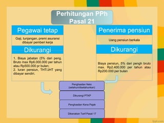 Perhitungan PPh
Pasal 21
Pegawai tetap Penerima pensiun
Gaji, tunjangan, premi asuransi
dibayar pemberi kerja
Dikurangi
1. Biaya jabatan (5% dari peng.
Bruto max Rp6.000.000 per tahun
atau Rp500.000 pr bulan;
2. Iuran pensiun, THT/JHT yang
dibayar sendiri.
Uang pensiun berkala
Dikurangi
Biaya pensiun, 5% dari pengh bruto
max. Rp2.400.000 per tahun atau
Rp200.000 per bulan
Penghasilan Neto
(setahun/disetahunkan)
Dikurangi PTKP
Penghasilan Kena Pajak
Dikenakan Tarif Pasal 17
 