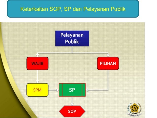 Standar Operasional Prosedur, Standar Pelayanan dan 