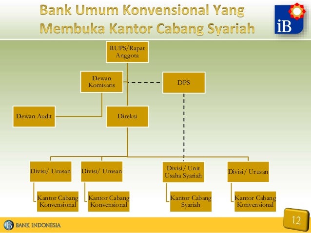 Struktur Organisasi Bank Syariah Dan Konvensional - Berbagai Struktur