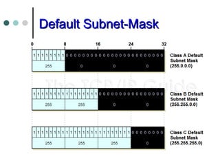 Default Subnet-Mask
Default Subnet-Mask
 