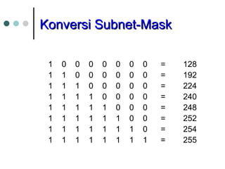 Konversi Subnet-Mask
Konversi Subnet-Mask
1 0 0 0 0 0 0 0 = 128
1 1 0 0 0 0 0 0 = 192
1 1 1 0 0 0 0 0 = 224
1 1 1 1 0 0 0 0 = 240
1 1 1 1 1 0 0 0 = 248
1 1 1 1 1 1 0 0 = 252
1 1 1 1 1 1 1 0 = 254
1 1 1 1 1 1 1 1 = 255
 