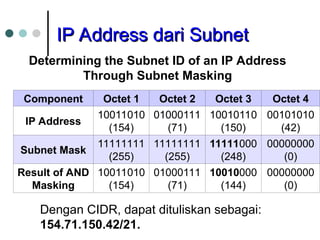 IP Address dari Subnet
IP Address dari Subnet
Determining the Subnet ID of an IP Address
Through Subnet Masking
Component Octet 1 Octet 2 Octet 3 Octet 4
IP Address
10011010
(154)
01000111
(71)
10010110
(150)
00101010
(42)
Subnet Mask
11111111
(255)
11111111
(255)
11111000
(248)
00000000
(0)
Result of AND
Masking
10011010
(154)
01000111
(71)
10010000
(144)
00000000
(0)
Dengan CIDR, dapat dituliskan sebagai:
154.71.150.42/21.
 