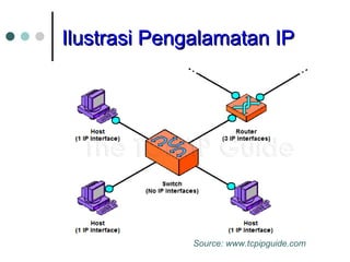 Ilustrasi Pengalamatan IP
Ilustrasi Pengalamatan IP
Source: www.tcpipguide.com
 