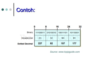 Contoh:
Contoh:
Source: www.tcpipguide.com
 