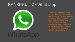 RANKING: # 2 - Whatsapp
O Whatsapp vem se tornando,
cada vez mais, uma ferramenta
de trabalho para os mais diversos
segmentos, e não é surpresa que
quase 30% dos usuários de
smartphones já o utiliza
diariamente, estando presente
em aproximadamente 70% dos
celulares do país, segundo
pesquisa da Nielsen de 2015.
 