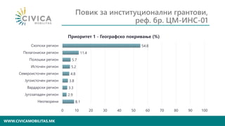 WWW.CIVICAMOBILITAS.MK
Повик за институционални грантови,
реф. бр. ЦМ-ИНС-01
8.1
2.9
3.3
3.8
4.8
5.2
5.7
11.4
54.8
0 10 20 30 40 50 60 70 80 90 100
Неотворени
Југозападен регион
Вардарски регион
Југоисточен регион
Североисточен регион
Источен регион
Полошки регион
Пелагониски регион
Скопски регион
Приоритет 1 - Географско покривање (%)
 
