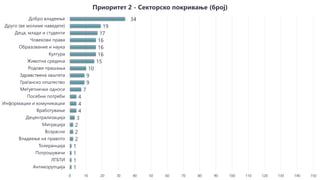WWW.CIVICAMOBILITAS.MK
Повик за институционални грантови,
реф. бр. ЦМ-ИНС-01
1
1
1
1
2
2
2
3
4
4
4
7
9
9
10
15
16
16
16
17
19
34
0 10 20 30 40 50 60 70 80 90 100 110 120 130 140 150
Антикорупција
ЛГБТИ
Потрошувачи
Толеранција
Владеење на правото
Возрасни
Миграција
Децентрализација
Вработување
Информации и комуникации
Посебни потреби
Меѓуетнички односи
Граѓанско општество
Здравствена заштита
Родови прашања
Животна средина
Култура
Образование и наука
Човекови права
Деца, млади и студенти
Друго (ве молиме наведете)
Добро владеење
Приоритет 2 - Секторско покривање (број)
 