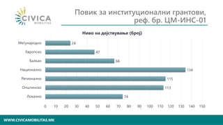WWW.CIVICAMOBILITAS.MK
Повик за институционални грантови,
реф. бр. ЦМ-ИНС-01
74
113
115
134
66
47
24
0 10 20 30 40 50 60 70 80 90 100 110 120 130 140 150
Локално
Општинско
Регионално
Национално
Балкан
Европско
Меѓународно
Ниво на дејствување (број)
 