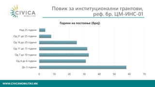 WWW.CIVICAMOBILITAS.MK
Повик за институционални грантови,
реф. бр. ЦМ-ИНС-01
0 10 20 30 40 50 60 70
До 3 години
Од 4 до 6 години
Од 7 до 10 години
Од 11 до 15 години
Од 16 до 20 години
Од 21 до 25 години
Над 25 години
Години на постоење (број)
 