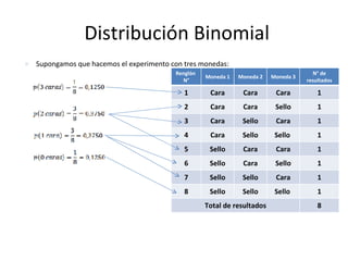 Distribución Binomial <ul><li>Supongamos que hacemos el experimento con tres monedas: </li></ul>Renglón  N° Moneda 1 Moned...